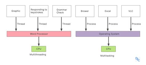Image result for Threading and Multithreading