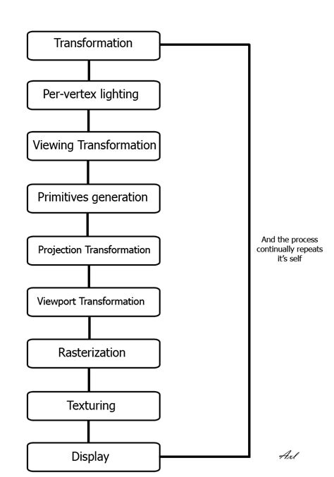 Image result for Direct3D API