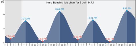 Kure Beach, NC Tide Charts, High & Low Tide Table, Fishing Times | US