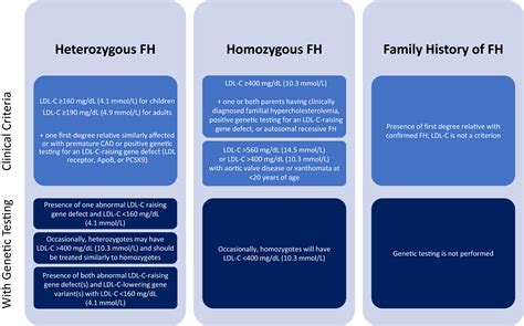 Diagnosis and Treatment of Heterozygous Familial Hypercholesterolemia ...