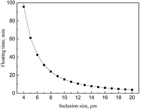 Revolution and Control of Fe-Al-(Mg, Ti)-O Oxide Inclusions in IF Steel ...