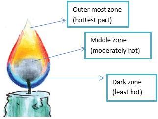 Draw the diagram of candle flame and label all the zones.