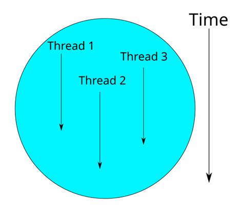 Image result for Thread in Parallel Programming