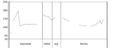 Intonation Patterns 的图像结果