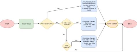 Image result for Pop Method Python