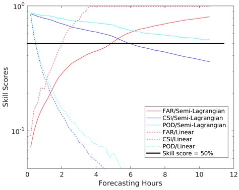 A Nowcasting Model for Tropical Cyclone Precipitation Regions Based on ...