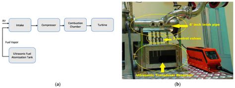 Application of Ultrasonic Atomization on a Micro Jet Engine Using ...