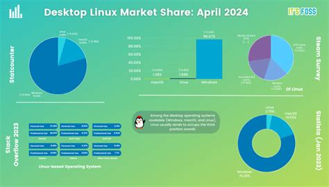 Image result for Most Popular Linux OS