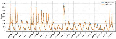 A Short-Term Hybrid TCN-GRU Prediction Model of Bike-Sharing Demand ...