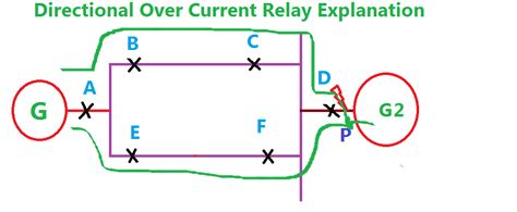Image result for Directional Protection