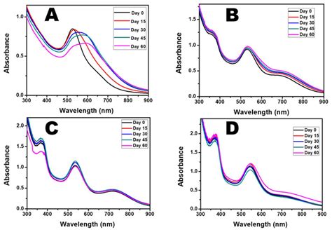 Facile Green, Room-Temperature Synthesis of Gold Nanoparticles Using ...