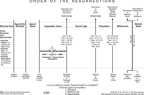 R. B. Thieme, Jr., Bible Ministries — Individual Illustrations