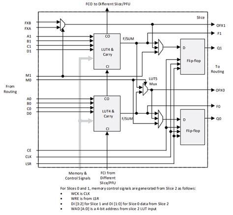 MachXO4™ Field-Programmable Gate Arrays - Lattice Semiconductor | Mouser
