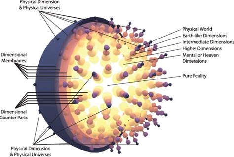 Image result for Multidimensional Reality