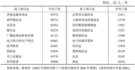 2005年深圳市十大最高工资和最低工资行业平均工资_中国皮书网