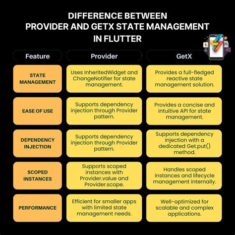 Provider State Management Flutter With 的图像结果