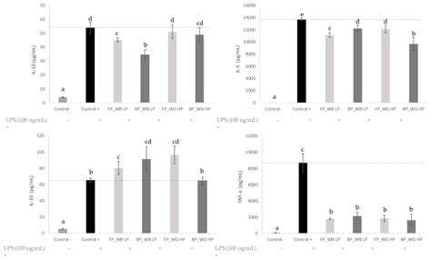 Impact of Protein Content on the Antioxidants, Anti-Inflammatory ...