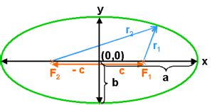Image result for JavaScript Ellipse Function