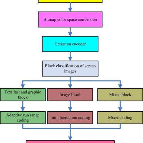 Image result for Simple Coding Frame Example