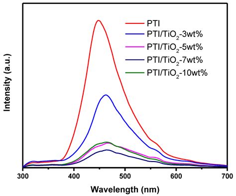 Enhanced Visible Light Photocatalytic Reduction of Cr(VI) over a Novel ...