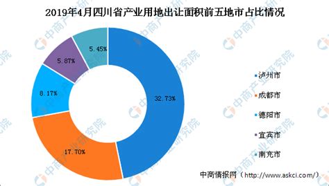 产业地产投资情报：2019年4月四川省德阳市产业用地拿地企业10强排行榜-中商情报网