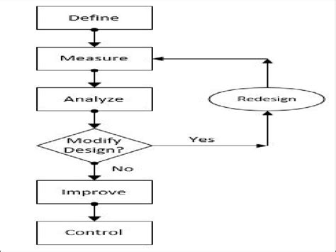 Image result for Example of DMAIC Project