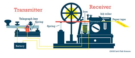 Image result for How Does a Telegraph Key Work