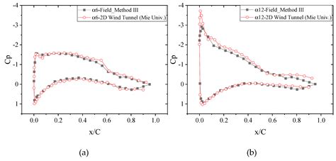 Development and Validation of Aerodynamic Measurement on a Horizontal ...