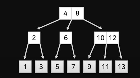Image result for MySQL Index
