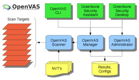 OpenVAS Tutorial 的图像结果