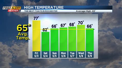 First Alert Weather: Fair weather most of Friday, but wet weather ...