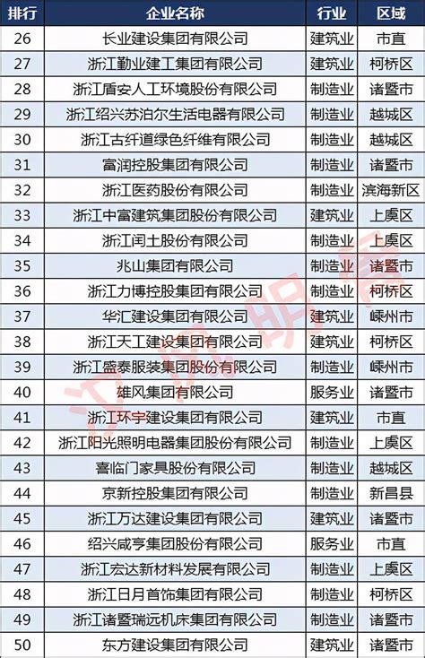 绍兴100强企业分布：柯桥区18家，新昌县10家_排名