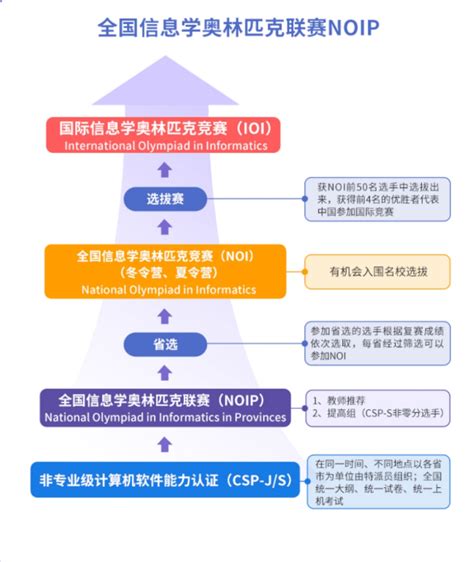 CCF关于信息学奥赛NOIP 2022报名的通知南昌发布