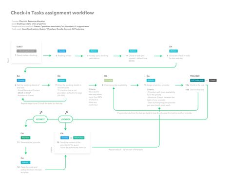 Task Assignment 的图像结果