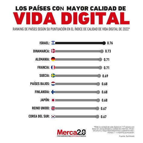 Gráfica del día: Los países con mayor calidad de vida digital
