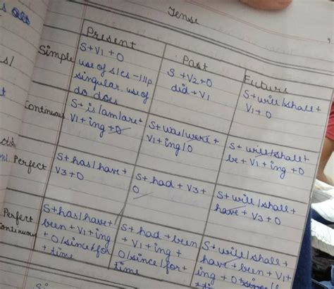 how to make a chart of tenses answer plz fast it's urgent. - Brainly.in