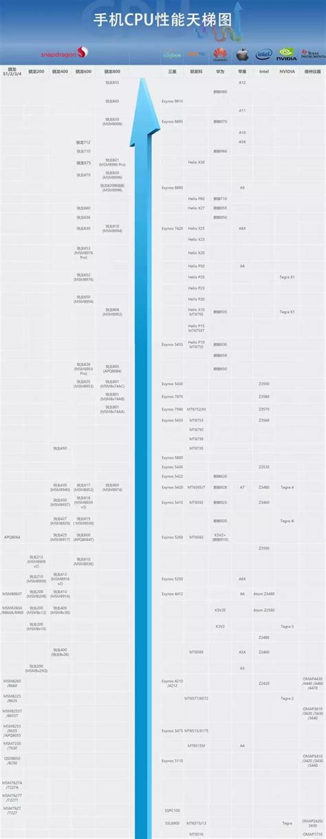 手机CPU天梯图2019年3月最新版 三月手机处理器性能排名 - 51CTO.COM