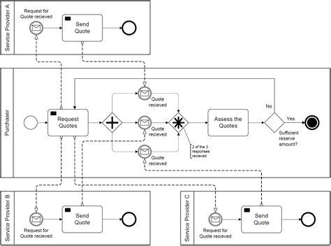 Image result for BPMN Project Management Process
