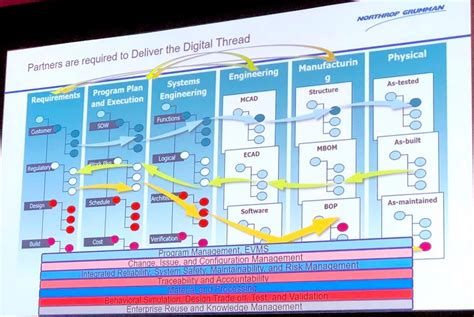 Image result for Digital Thread for PLM