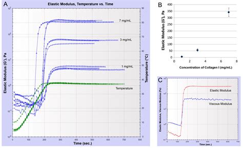 Tuning the Elastic Moduli of Corning® Matrigel® and Collagen I 3D ...