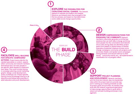 Image result for Phase 3 HTML Begin How to Work