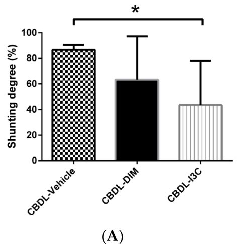 Glucobrassicin Metabolites Ameliorate the Development of Portal ...