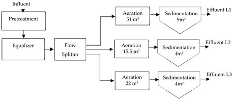 Excess of Nutrients in Prefabricated or Compact Wastewater Treatment ...