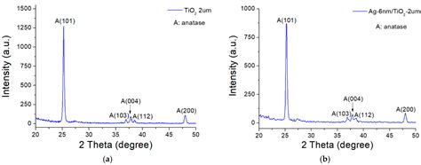 Highly Sensitive, Robust, and Recyclable TiO2/AgNP Substrate for SERS ...