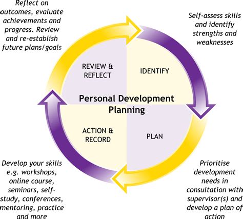 Image result for Personal Development Plan CIPD