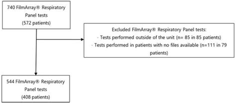 Viral Identification Using Multiplex Polymerase Chain Reaction Testing ...