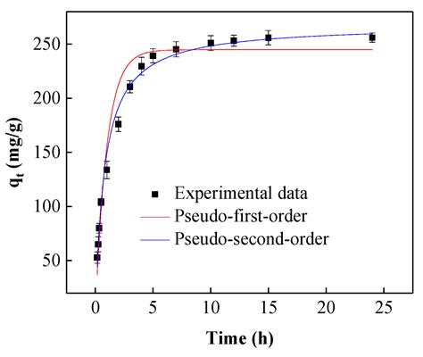 Effective Adsorption of Reactive Black 5 onto Hybrid Hexadecylamine ...