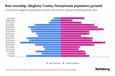 Ross township, Allegheny County, Pennsylvania Population by Age - 2023 ...