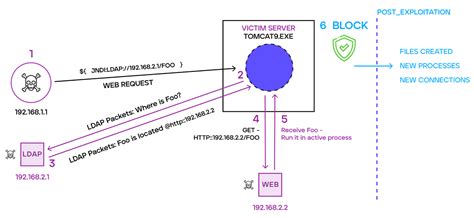 Image result for Log4j Exploit Execution Example