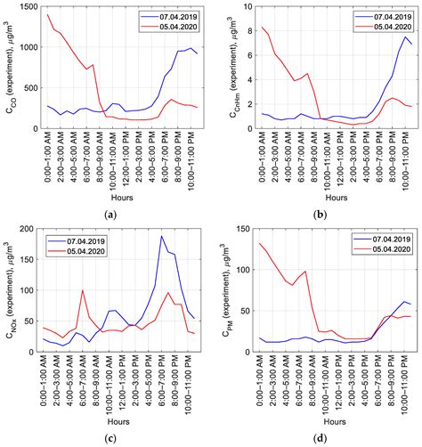 The Impact of the Pandemic on Vehicle Traffic and Roadside ...